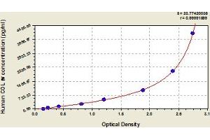 Typical Standard Curve (Collagen IV ELISA 试剂盒)