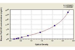 Typical standard curve (PLA2G5 ELISA 试剂盒)