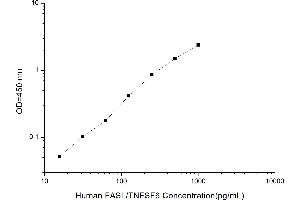 Fas Ligand (TNF Superfamily, Member 6) (FASL) ELISA Kit