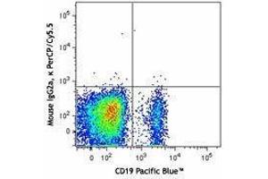 Flow Cytometry (FACS) image for Mouse anti-Human Ig (Light Chain) antibody (PerCP-Cy5.5) (ABIN2667050) (小鼠 anti-人 Ig (Light Chain) Antibody (PerCP-Cy5.5))