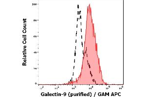 Separation of Jurkat cells stained using anti-Galectin-9 (9M1-3) purified antibody (concentration in sample 0,6 μg/mL, GAM APC, red-filled) from Jurkat cells unstained by primary antibody (GAM APC, black-dashed) in flow cytometry analysis (intracellular staining). (Galectin 9 抗体)