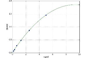 A typical standard curve (SPTBN4 ELISA 试剂盒)