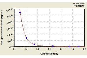 Typical standard curve (IgA ELISA 试剂盒)