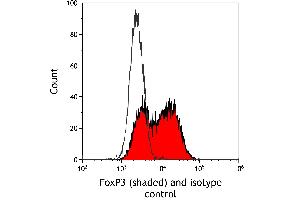 Flow Cytometry (FACS) image for anti-Forkhead Box P3 (FOXP3) (AA 275-325) antibody (ABIN7795682) (Recombinant FOXP3 抗体  (AA 275-325))