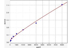 Typical standard curve (S1PR4 ELISA 试剂盒)