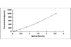 Typical standard curve (OxLDL ELISA 试剂盒)