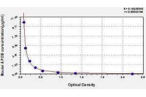 Typical standard curve (APOB ELISA 试剂盒)