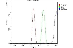 Flow Cytometry analysis of C6 cells using anti-TRAP/CD40L/CD40LG antibody (ABIN7602423). (CD40 Ligand 抗体  (AA 76-249))