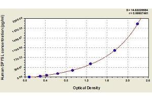 Typical standard curve (DPYSL3 ELISA 试剂盒)