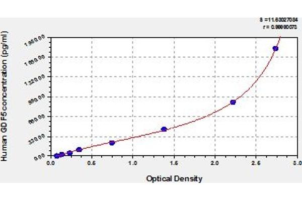 GDF5 ELISA 试剂盒