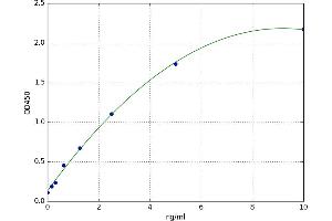 A typical standard curve (ASS1 ELISA 试剂盒)
