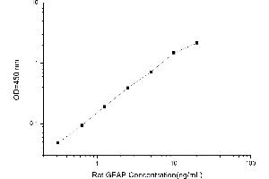 Typical standard curve (GFAP ELISA 试剂盒)