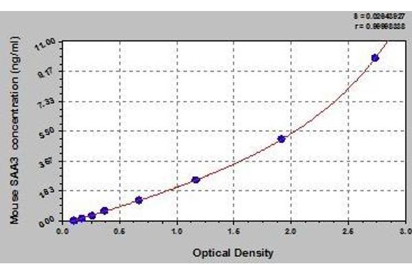 SAA3 ELISA 试剂盒