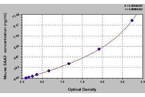 Typical standard curve (SAA3 ELISA 试剂盒)