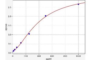 Typical standard curve (Glucocorticoid Receptor beta ELISA 试剂盒)