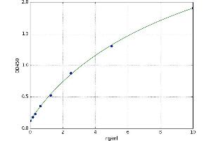 A typical standard curve (ZMAT3 ELISA 试剂盒)