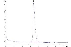 The purity of Biotinylated Human Nectin-1 is greater than 95 % as determined by SEC-HPLC. (PVRL1 Protein (AA 31-334) (His-Avi Tag,Biotin))