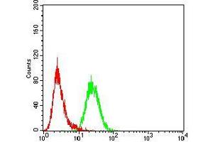 Flow Cytometry (FACS) image for anti-RAB5A, Member RAS Oncogene Family (RAB5A) (AA 1-215) antibody (ABIN5542375)