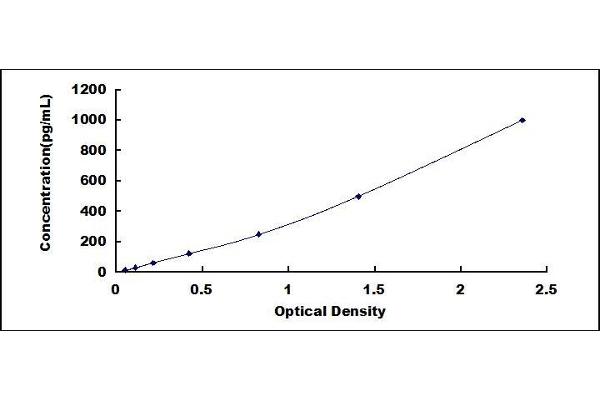 Osteocalcin ELISA 试剂盒