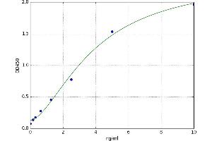 A typical standard curve (FURIN ELISA 试剂盒)