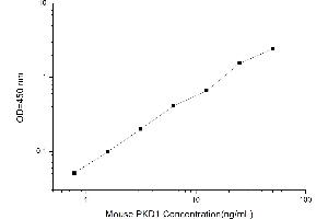 Typical standard curve (PKC mu ELISA 试剂盒)