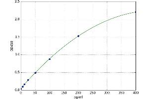A typical standard curve (Chromogranin A ELISA 试剂盒)