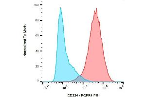 Surface staining of CD334 transfectants with anti-CD334 (4FR6D3) PE. (FGFR4 抗体  (PE))