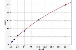 Typical standard curve (GLB1 ELISA 试剂盒)