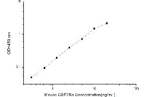 Typical standard curve (CSF2RA ELISA 试剂盒)