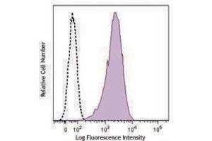 Flow Cytometry (FACS) image for anti-Melanoma Cell Adhesion Molecule (MCAM) antibody (Alexa Fluor 647) (ABIN2657131) (MCAM 抗体  (Alexa Fluor 647))