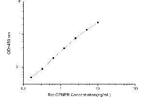 Typical standard curve (CENPB ELISA 试剂盒)
