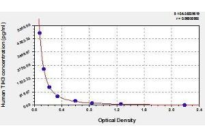 Typical standard curve (ITIH3 ELISA 试剂盒)