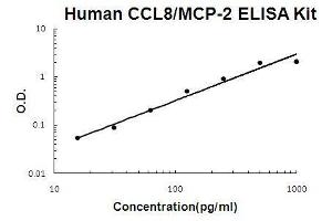 Human CCL8/MCP-2 PicoKine ELISA Kit standard curve (CCL8 ELISA 试剂盒)