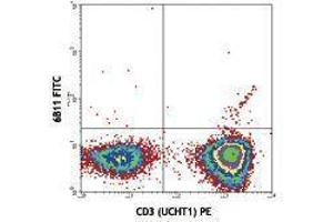 Flow Cytometry (FACS) image for anti-TCR V Alpha24-J Alpha18 antibody (FITC) (ABIN2662014) (TCR V Alpha24-J Alpha18 抗体 (FITC))