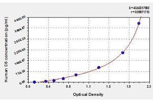 Typical standard curve (C6 ELISA 试剂盒)