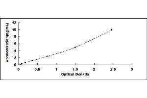 Typical standard curve (KRT9 ELISA 试剂盒)