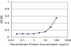 Detection limit for recombinant GST tagged PKN1 is approximately 3ng/ml as a capture antibody. (PKN1 抗体  (AA 462-615))