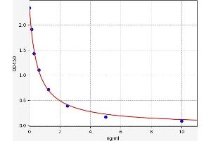 Typical standard curve (Urotensin 2B ELISA 试剂盒)