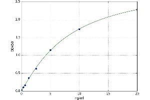 A typical standard curve (Dermcidin ELISA 试剂盒)