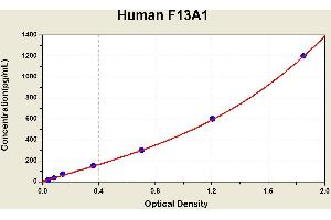 Diagramm of the ELISA kit to detect Human F13A1with the optical density on the x-axis and the concentration on the y-axis. (F13A1 ELISA 试剂盒)