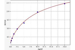 Typical standard curve (Tppp ELISA 试剂盒)