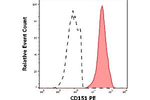 Separation of human CD45 negative CD151 positive thrombocytes (red-filled) from CD151 negative lymphocytes (black-dashed) in flow cytometry analysis (surface staining) of human peripheral whole blood stained using anti-human CD151 (50-6) PE antibody (10 μL reagent / 100 μL of peripheral whole blood). (CD151 抗体  (PE))