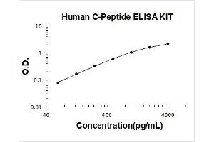 Typical Standard Curve