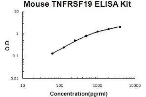 Mouse TNFRSF19/TROY PicoKine ELISA Kit standard curve (TNFRSF19 ELISA 试剂盒)