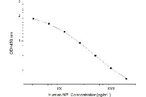 Typical standard curve (Nandrolone Phenylpropionate (NP) ELISA 试剂盒)