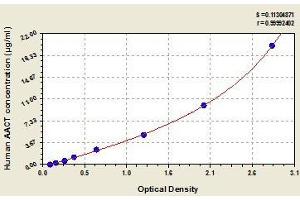 Typical standard curve (SERPINA3 ELISA 试剂盒)