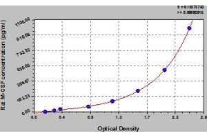 Typical Standard Curve (M-CSF/CSF1 ELISA 试剂盒)