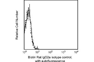 Flow Cytometry (FACS) image for Rat IgG2a isotype control (Biotin) (ABIN2688784) (大鼠 IgG2a isotype control (Biotin))
