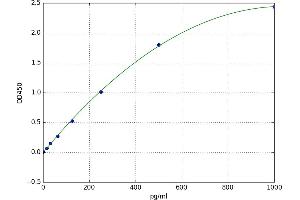A typical standard curve (Cathepsin K ELISA 试剂盒)