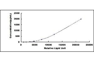 Typical standard curve